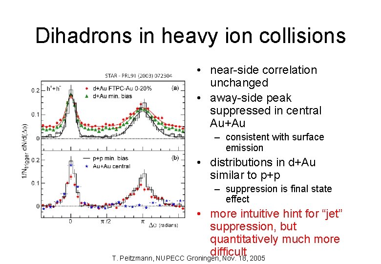 Dihadrons in heavy ion collisions • near-side correlation unchanged • away-side peak suppressed in