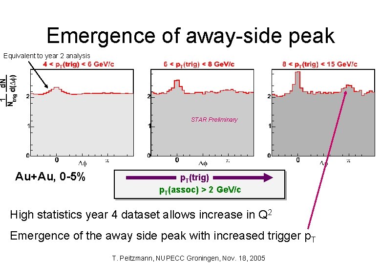 Emergence of away-side peak Equivalent to year 2 analysis STAR Preliminary Au+Au, 0 -5%