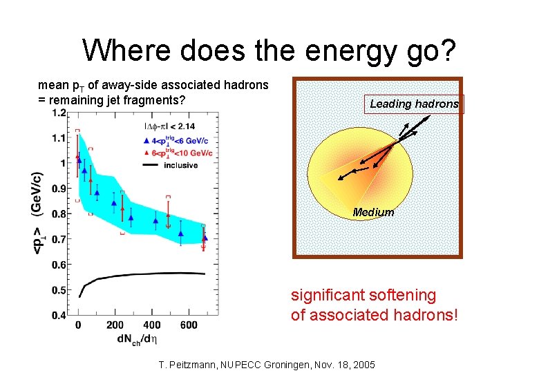 Where does the energy go? mean p. T of away-side associated hadrons = remaining