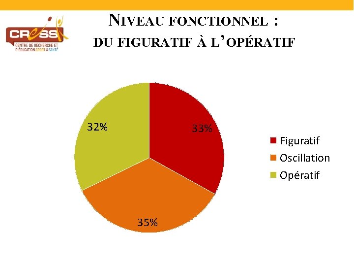 NIVEAU FONCTIONNEL : DU FIGURATIF À L’OPÉRATIF 32% 33% 35% Figuratif Oscillation Opératif 