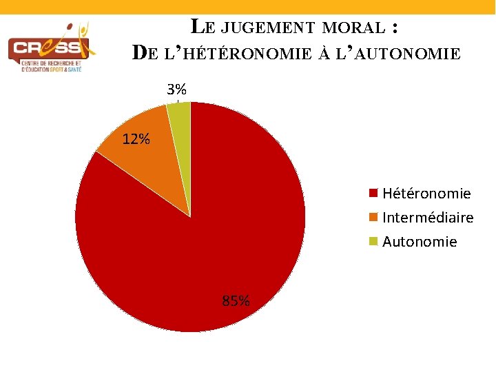 LE JUGEMENT MORAL : DE L’HÉTÉRONOMIE À L’AUTONOMIE 3% 12% Hétéronomie Intermédiaire Autonomie 85%