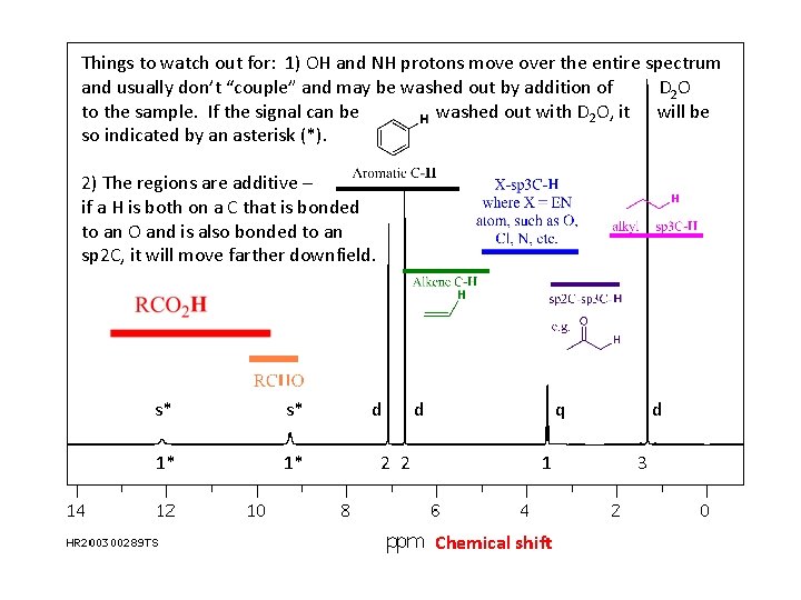 Things to watch out for: 1) OH and NH protons move over the entire