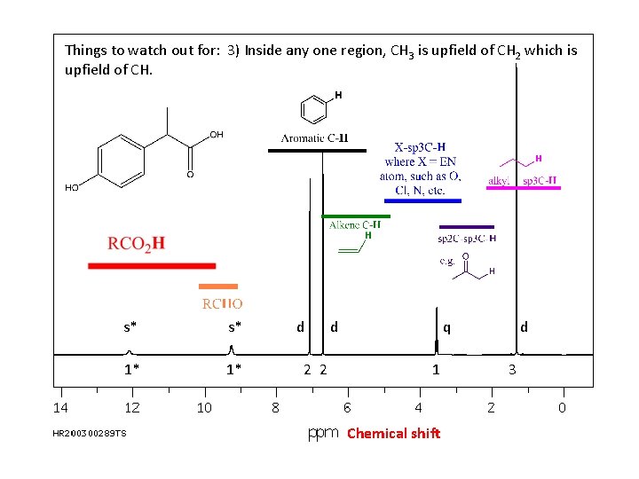 Things to watch out for: 3) Inside any one region, CH 3 is upfield