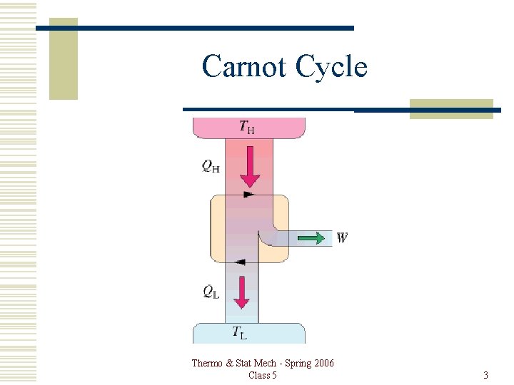 Carnot Cycle Thermo & Stat Mech - Spring 2006 Class 5 3 