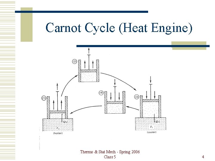 Carnot Cycle (Heat Engine) Thermo & Stat Mech - Spring 2006 Class 5 4