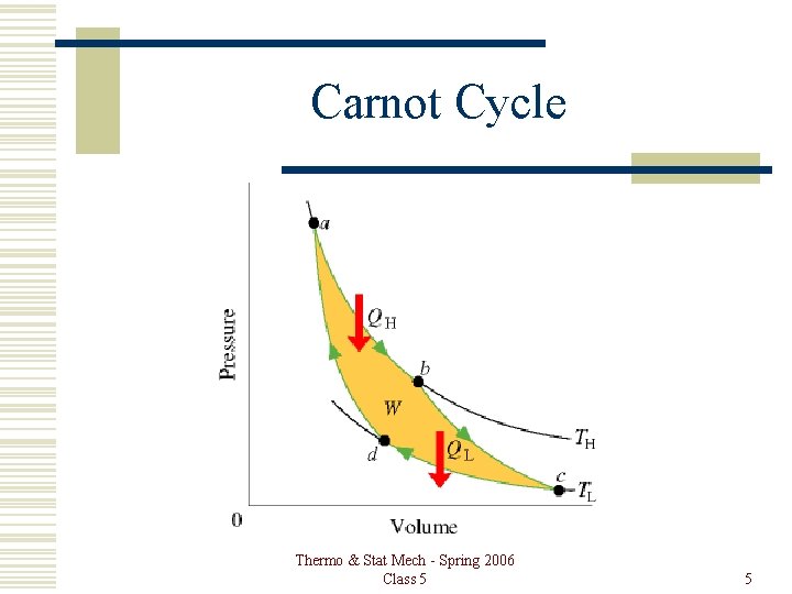 Carnot Cycle Thermo & Stat Mech - Spring 2006 Class 5 5 