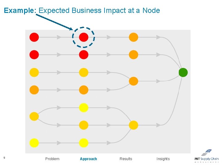 Example: Expected Business Impact at a Node 9 Problem Approach Results Insights 