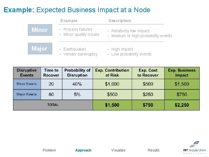 Example: Expected Business Impact at a Node Example Description Minor • Process failures •