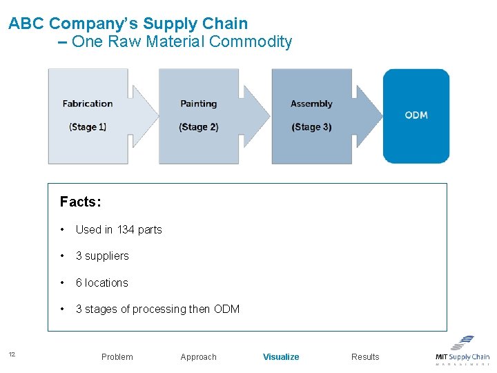 ABC Company’s Supply Chain – One Raw Material Commodity Facts: 12 • Used in