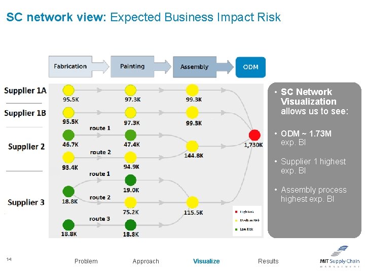 SC network view: Expected Business Impact Risk • SC Network Visualization allows us to