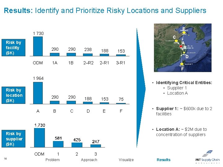 Results: Identify and Prioritize Risky Locations and Suppliers E 1 730 Risk by facility