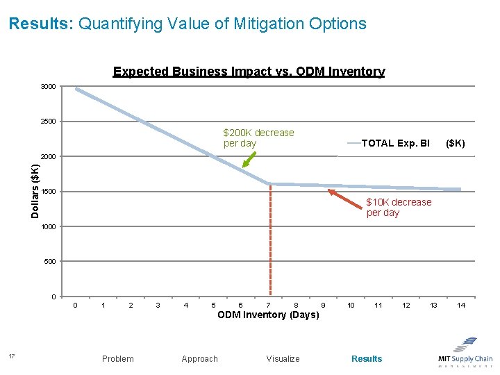 Results: Quantifying Value of Mitigation Options Expected Business Impact vs. ODM Inventory 3000 2500