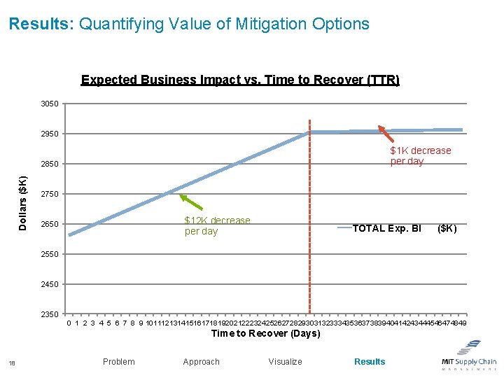 Results: Quantifying Value of Mitigation Options Expected Business Impact vs. Time to Recover (TTR)