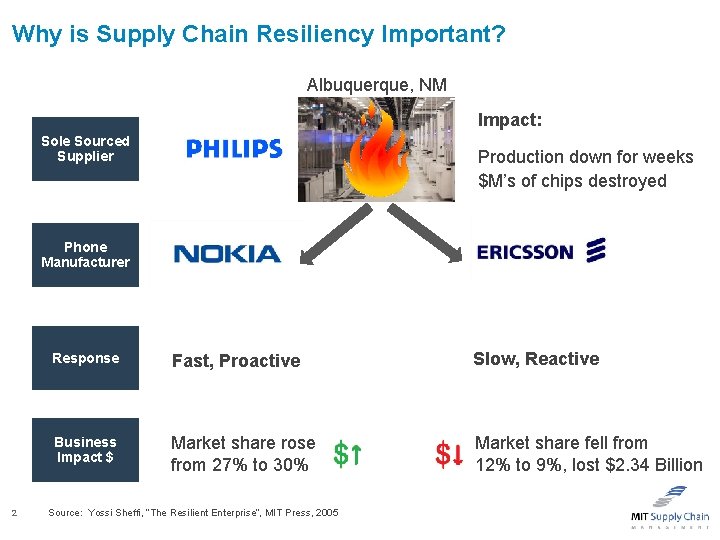 Why is Supply Chain Resiliency Important? Albuquerque, NM Impact: Sole Sourced Supplier Production down