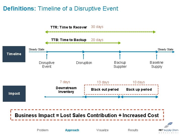 Definitions: Timeline of a Disruptive Event TTR: Time to Recover 30 days TTB: Time