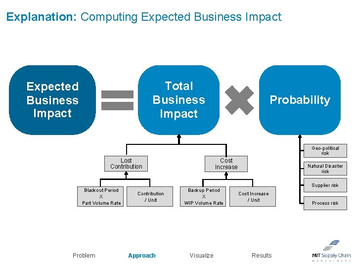 Explanation: Computing Expected Business Impact Total Business Impact Expected Business Impact Probability Geo-political risk
