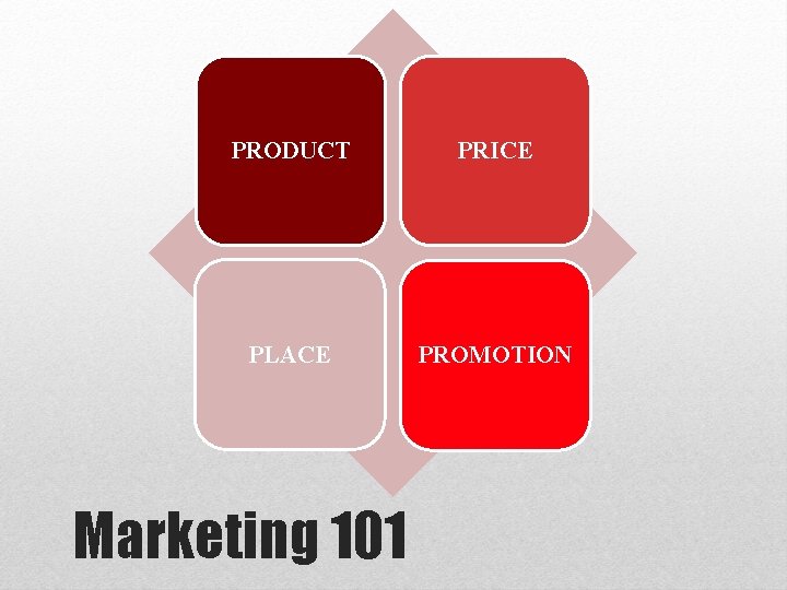 PRODUCT PRICE PLACE PROMOTION Marketing 101 