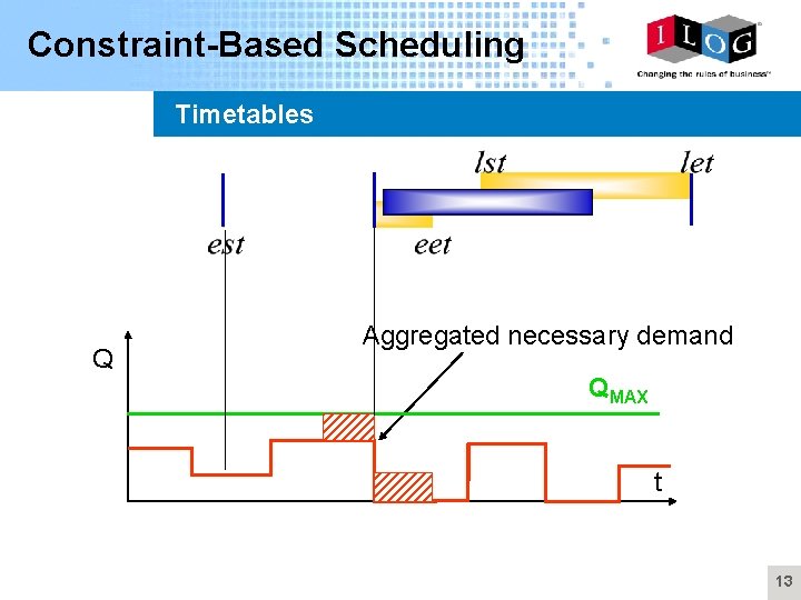 Constraint-Based Scheduling Timetables q Q Aggregated necessary demand QMAX t 13 