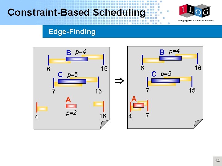 Constraint-Based Scheduling Edge-Finding B p=4 6 C p=5 7 16 15 A A p=2