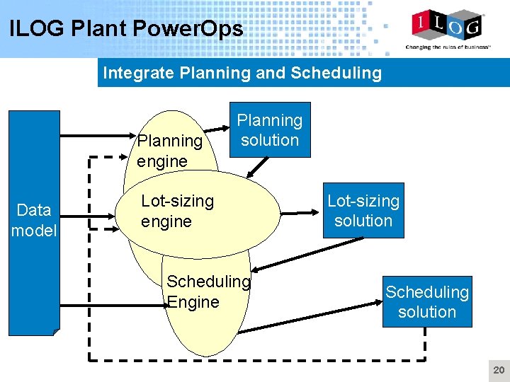 ILOG Plant Power. Ops Integrate Planning and Scheduling Planning engine Data model Planning solution