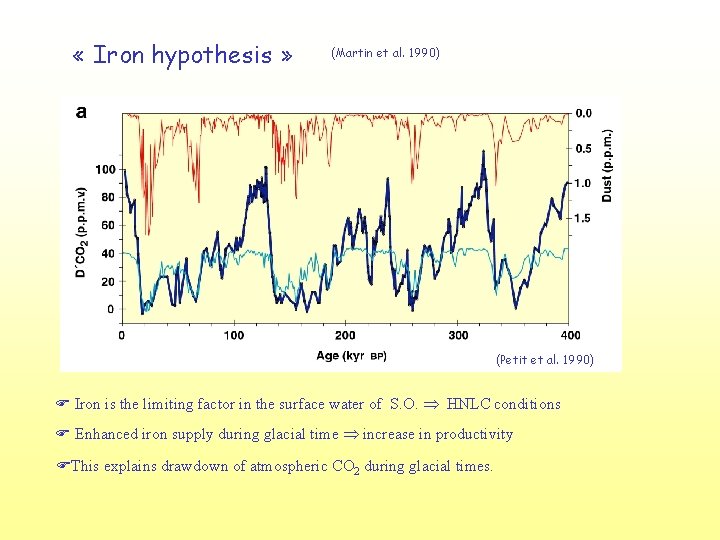  « Iron hypothesis » (Martin et al. 1990) (Petit et al. 1990) F