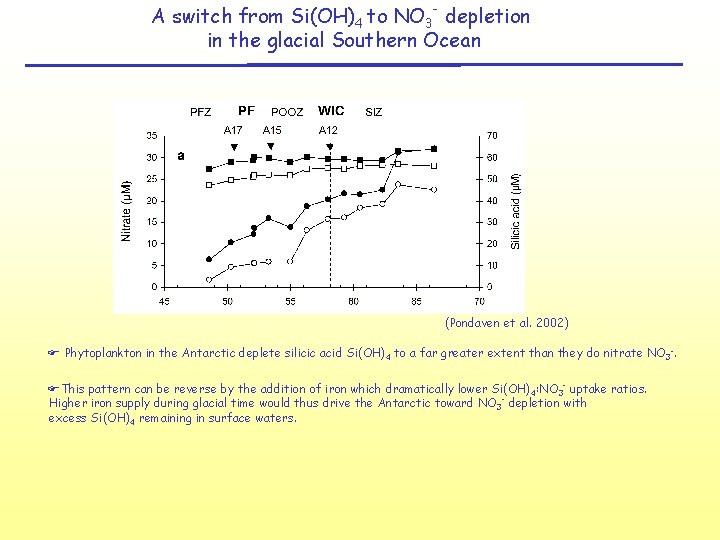 A switch from Si(OH)4 to NO 3 - depletion in the glacial Southern Ocean