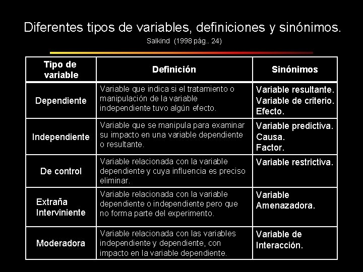 Diferentes tipos de variables, definiciones y sinónimos. Salkind (1998 pág. . 24) Tipo de
