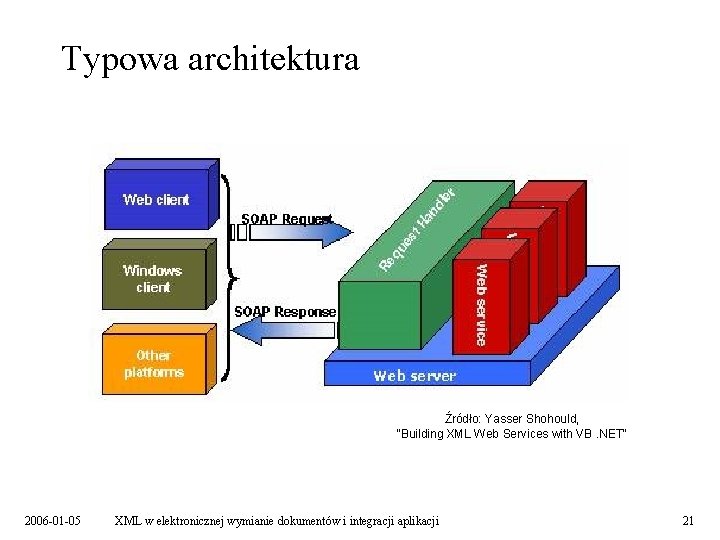 Typowa architektura Źródło: Yasser Shohould, "Building XML Web Services with VB. NET" 2006 -01