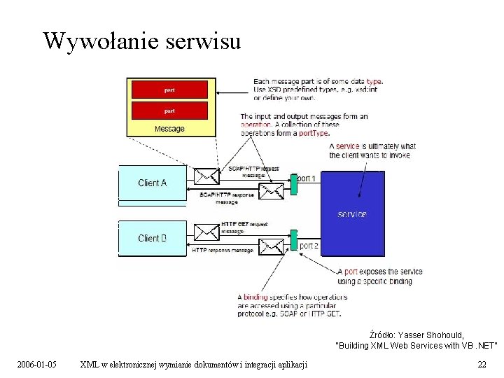 Wywołanie serwisu Źródło: Yasser Shohould, "Building XML Web Services with VB. NET" 2006 -01