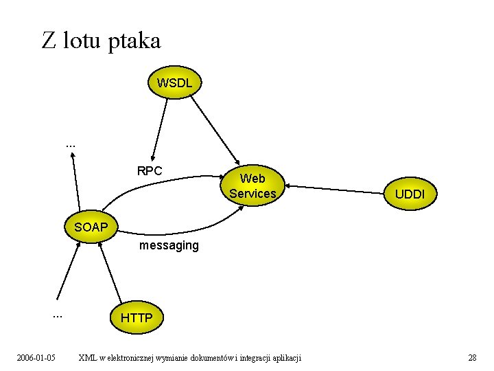 Z lotu ptaka WSDL . . . RPC Web Services UDDI SOAP messaging .