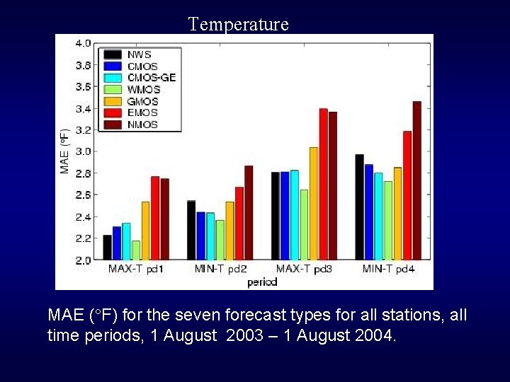 Temperature MAE ( F) for the seven forecast types for all stations, all time