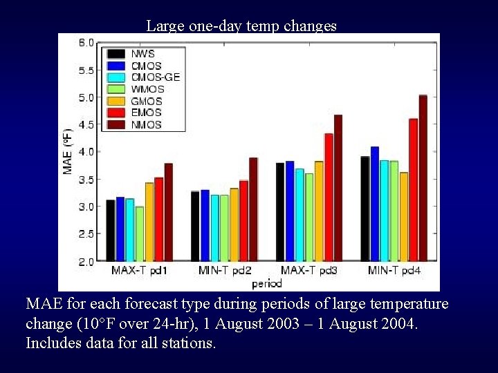 Large one-day temp changes MAE for each forecast type during periods of large temperature