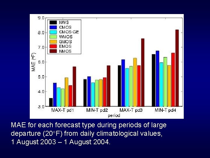 MAE for each forecast type during periods of large departure (20 F) from daily