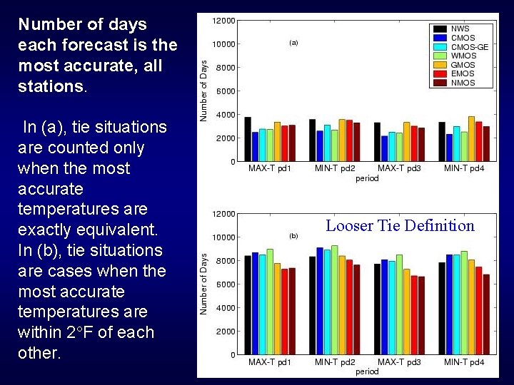 Number of days each forecast is the most accurate, all stations. In (a), tie