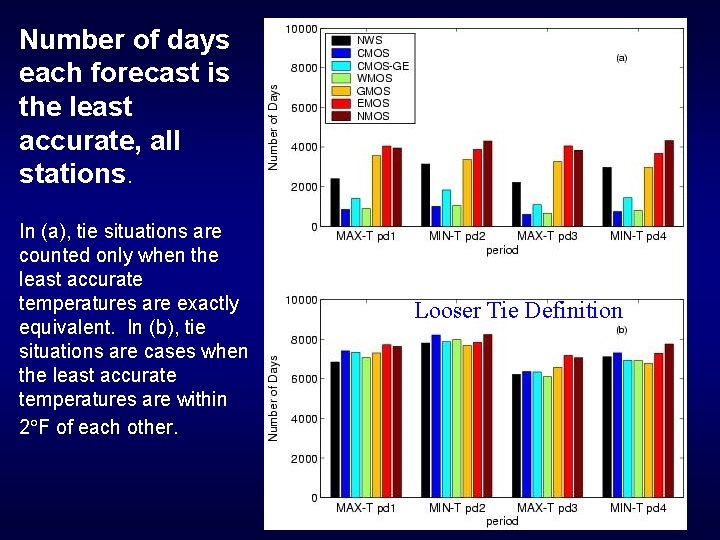 Number of days each forecast is the least accurate, all stations. In (a), tie
