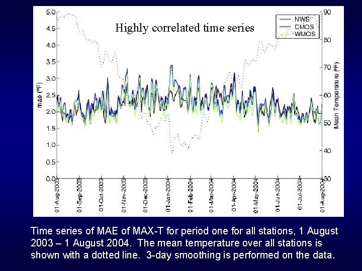 Highly correlated time series Time series of MAE of MAX-T for period one for