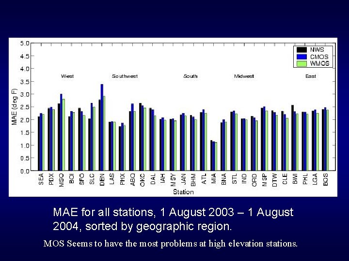 MAE for all stations, 1 August 2003 – 1 August 2004, sorted by geographic