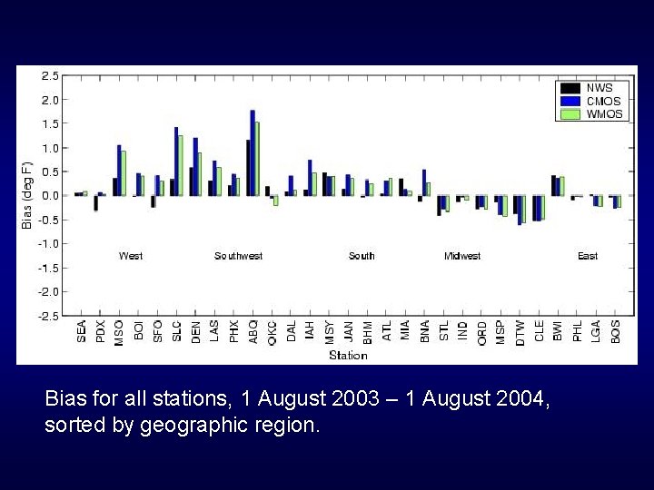 Bias for all stations, 1 August 2003 – 1 August 2004, sorted by geographic