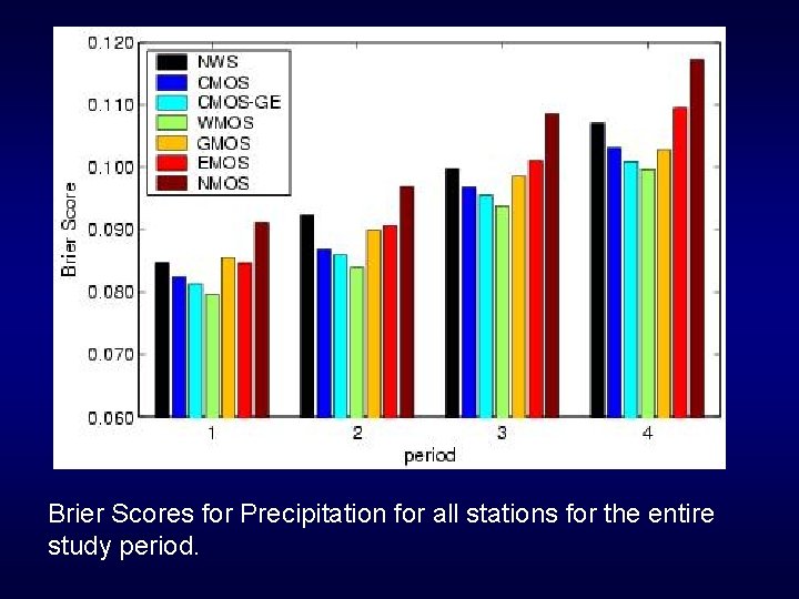 Brier Scores for Precipitation for all stations for the entire study period. 