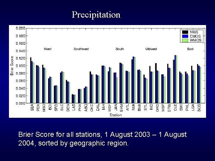 Precipitation Brier Score for all stations, 1 August 2003 – 1 August 2004, sorted