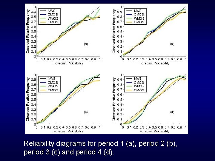 Reliability diagrams for period 1 (a), period 2 (b), period 3 (c) and period