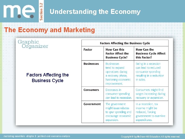 Section 3. 2 Understanding the Economy The Economy and Marketing Factors Affecting the Business