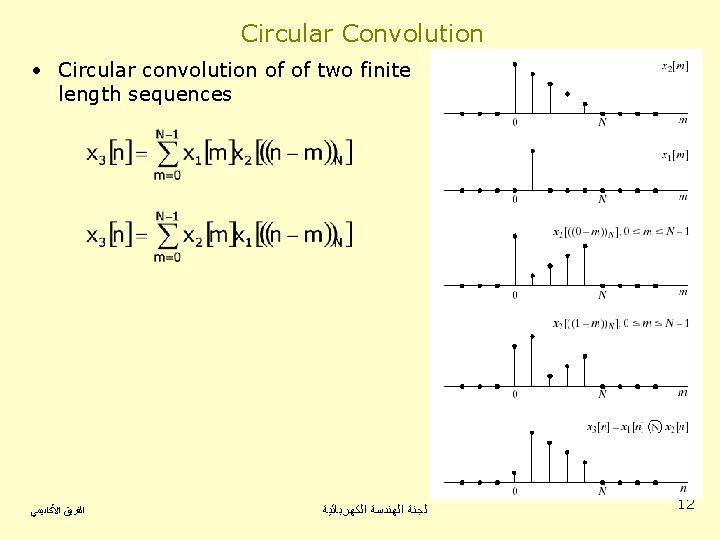 Circular Convolution • Circular convolution of of two finite length sequences ﺍﻟﻔﺮﻳﻖ ﺍﻷﻜﺎﺩﻳﻤﻲ ﻟﺠﻨﺔ