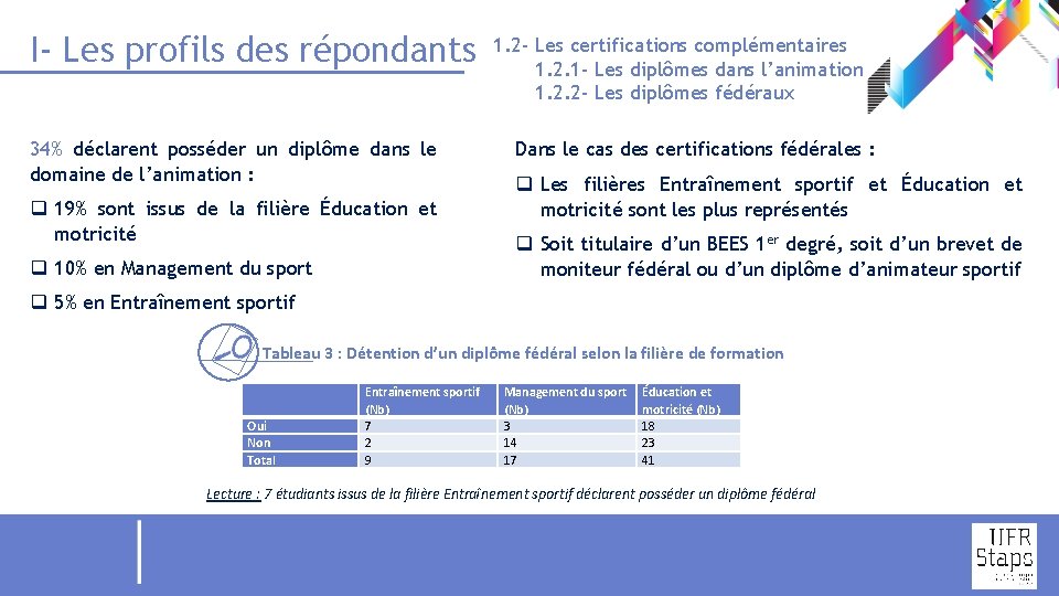 I- Les profils des répondants 34% déclarent posséder un diplôme dans le domaine de