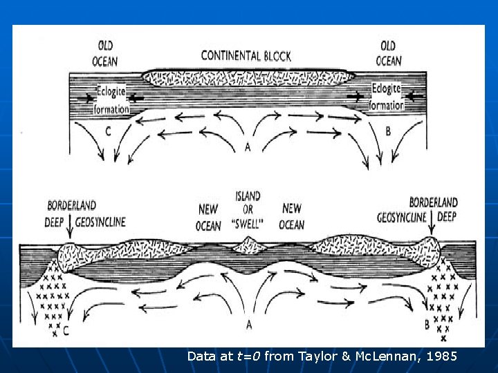 Data at t=0 from Taylor & Mc. Lennan, 1985 