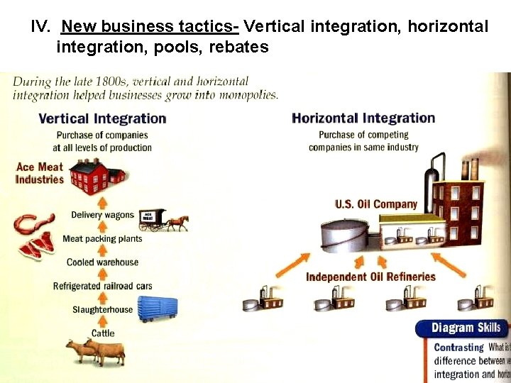 IV. New business tactics- Vertical integration, horizontal integration, pools, rebates 
