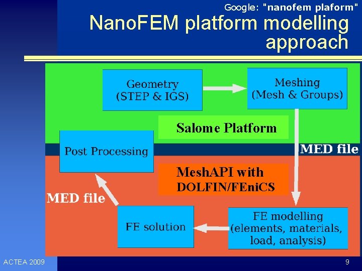 Google: "nanofem plaform" Nano. FEM platform modelling approach Salome Platform Mesh. API with DOLFIN/FEni.