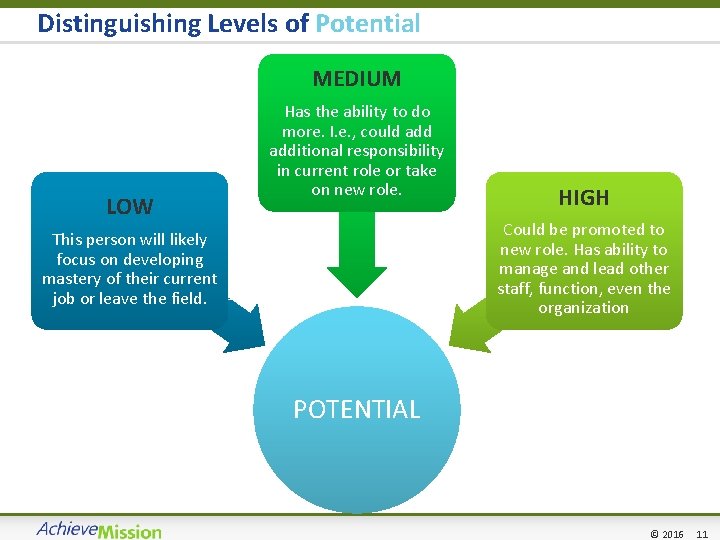 Distinguishing Levels of Potential MEDIUM LOW Has the ability to do more. I. e.