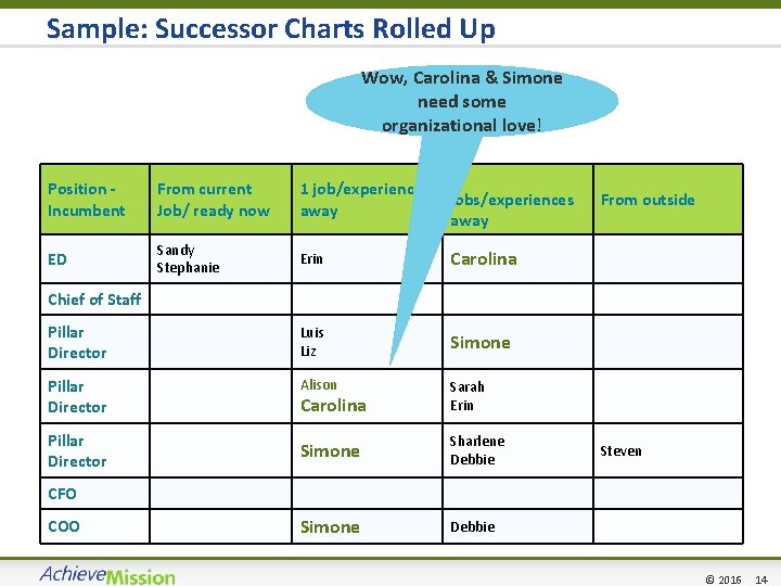 Sample: Successor Charts Rolled Up Wow, Carolina & Simone need some organizational love! Position