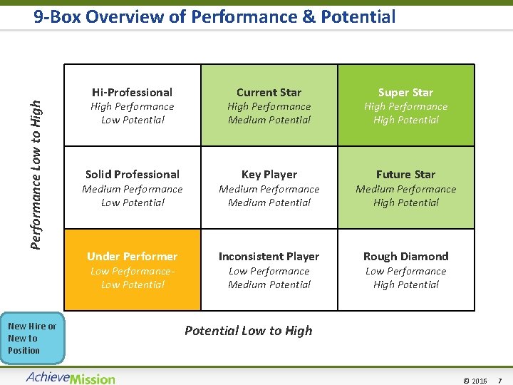 9 -Box Overview of Performance & Potential Performance Low to High Hi-Professional Super Star